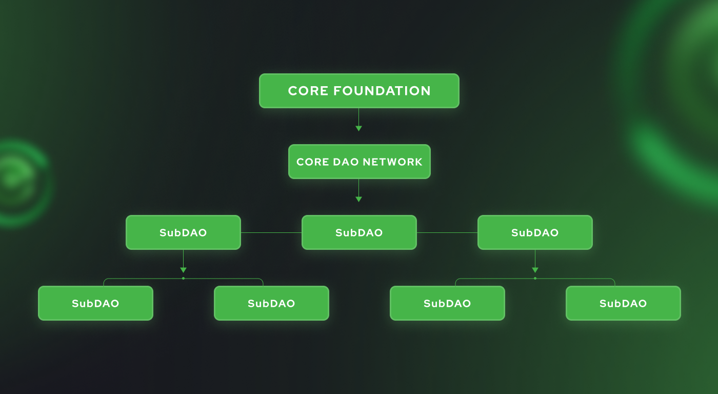 Core DAO Network Core DAO Network